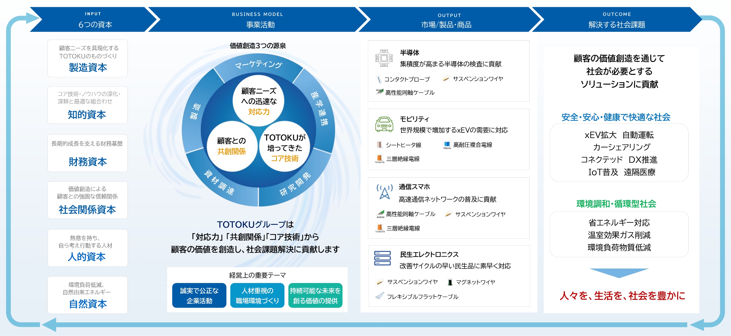 TOTOKUの価値創造モデルのイメージ