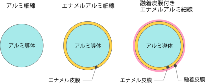 導体線径：φ0.05～0.12mm