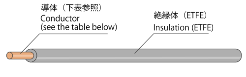 Structure of ETFE insulated wire