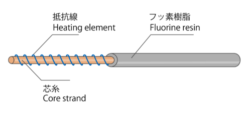 フッ素被覆ヒータ線の構造