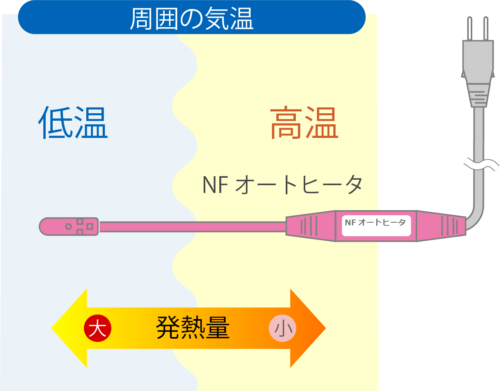 発熱体構造