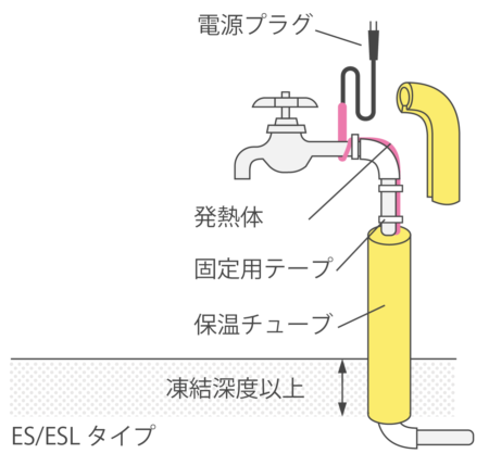 保温チューブを取り付けた場合