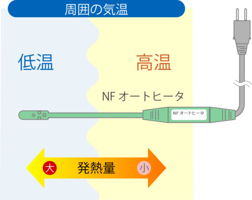 発熱体構造